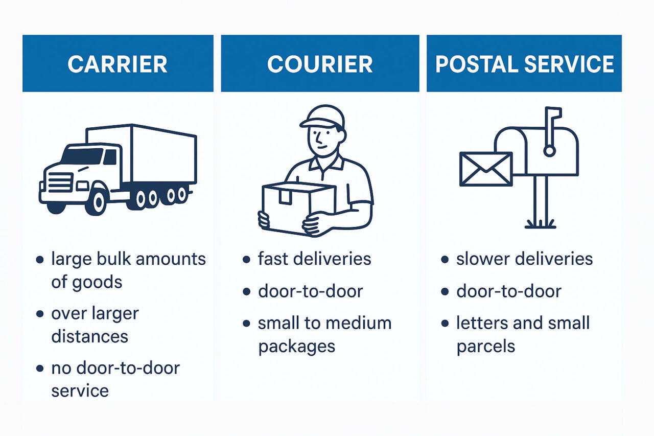 What is the difference between Carrier, Courier an Postal Service