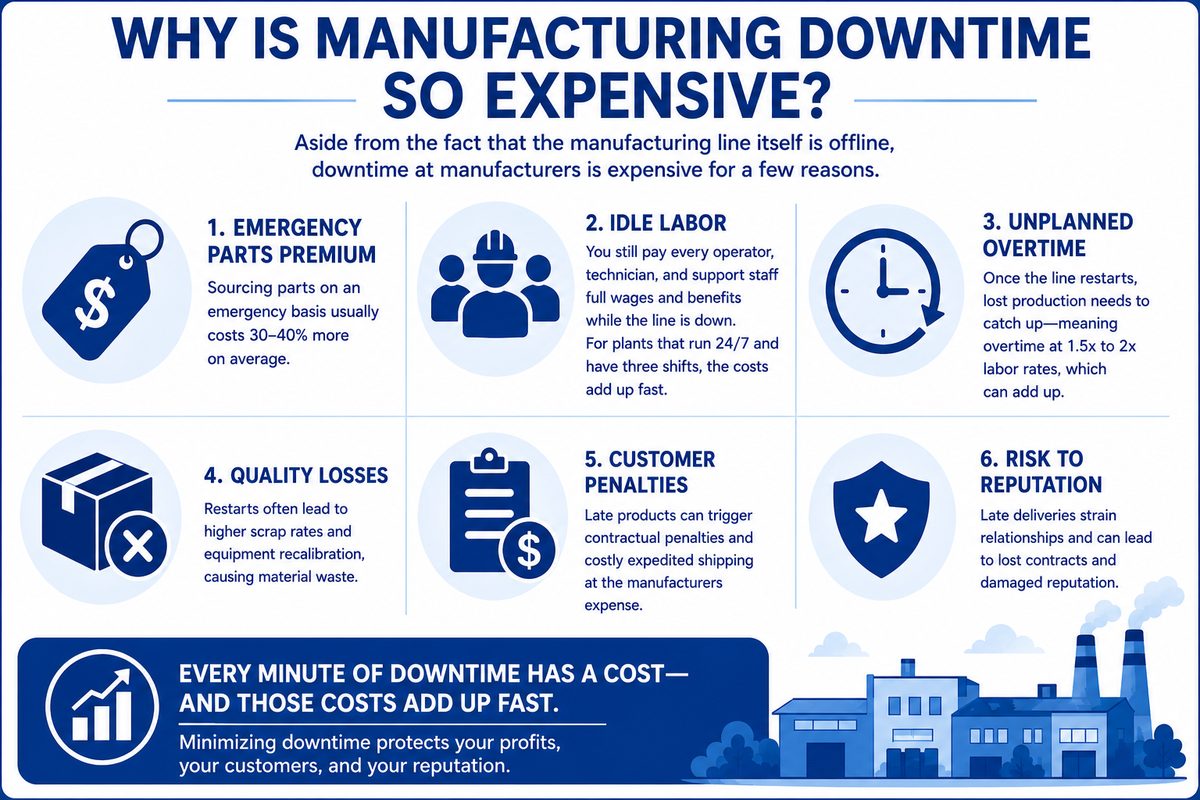 Why Manufacturing Downtime is so Expensive